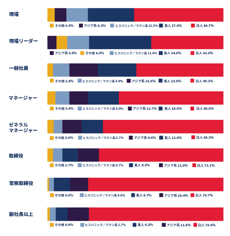 従業員の民族構成グラフ（職位別）