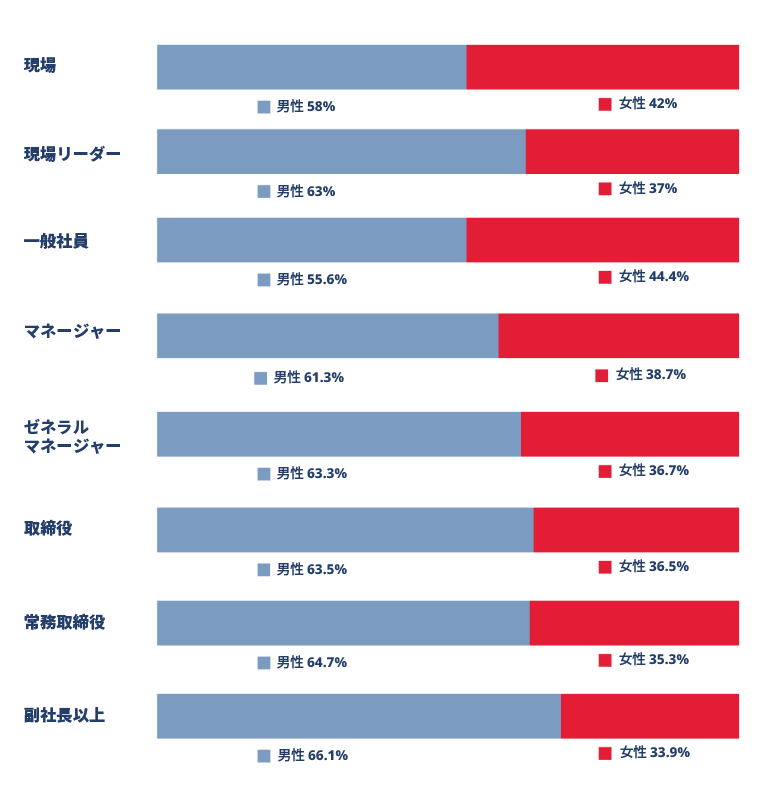 従業員の性別構成グラフ（職位別）